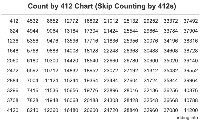 Count by 412 chart