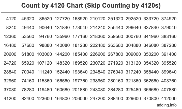 Skip Counting by 4120 Count by 4120 chart