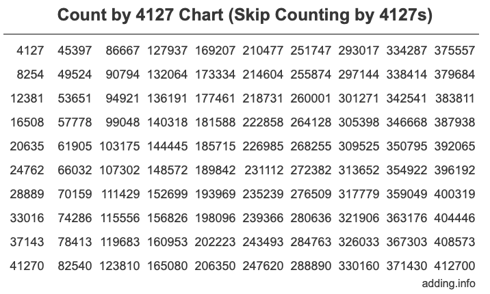 Count by 4127 chart