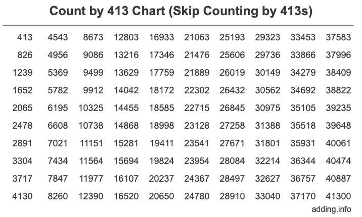 Count by 413 chart