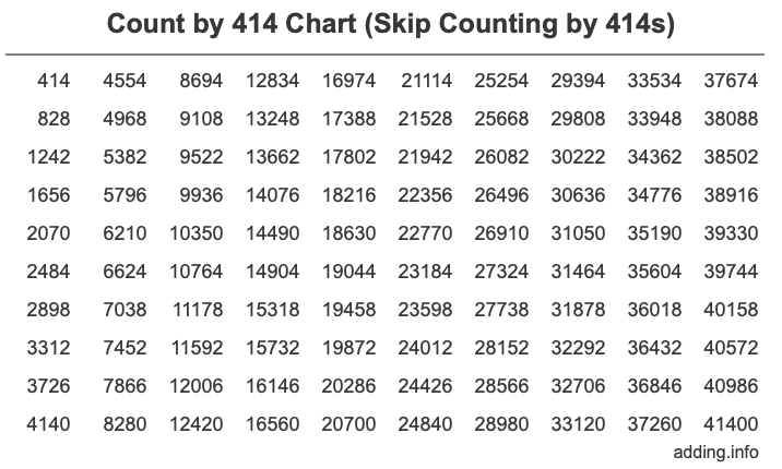 Count by 414 chart