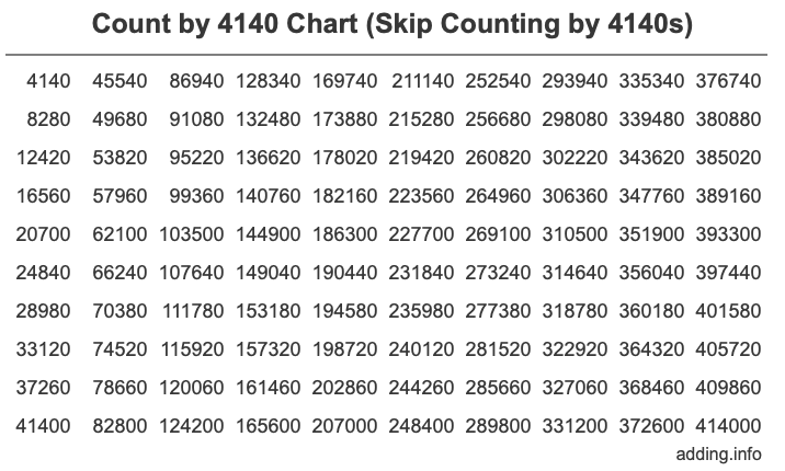 Skip Counting by 4140 Count by 4140 chart