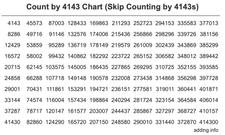 Count by 4143 chart