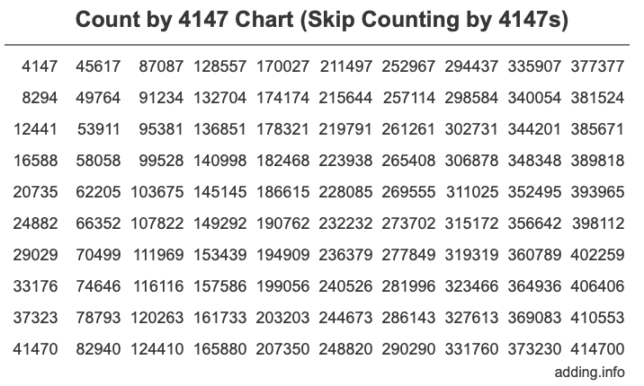 Count by 4147 chart