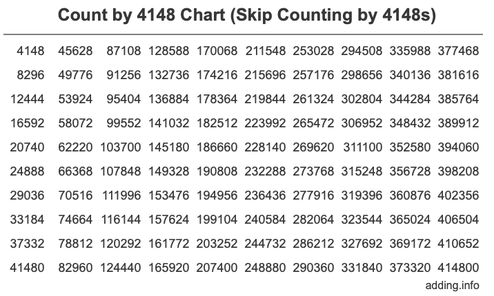 Skip Counting by 4148 Count by 4148 chart