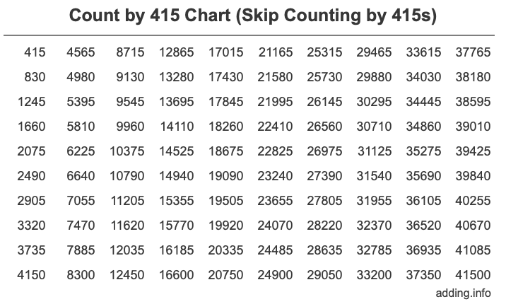 Count by 415 chart