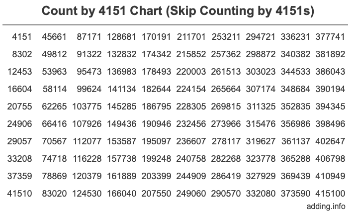 Count by 4151 chart