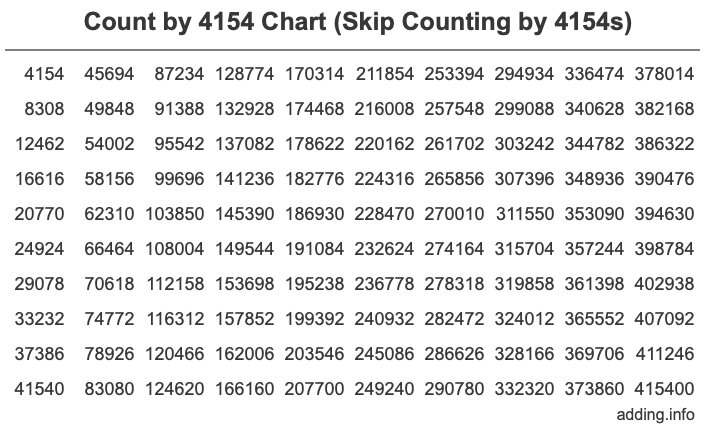 Count by 4154 chart