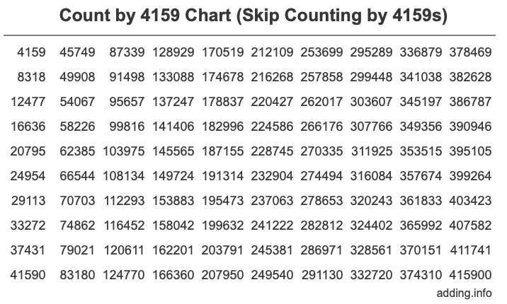 Skip Counting by 4159 Count by 4159 chart