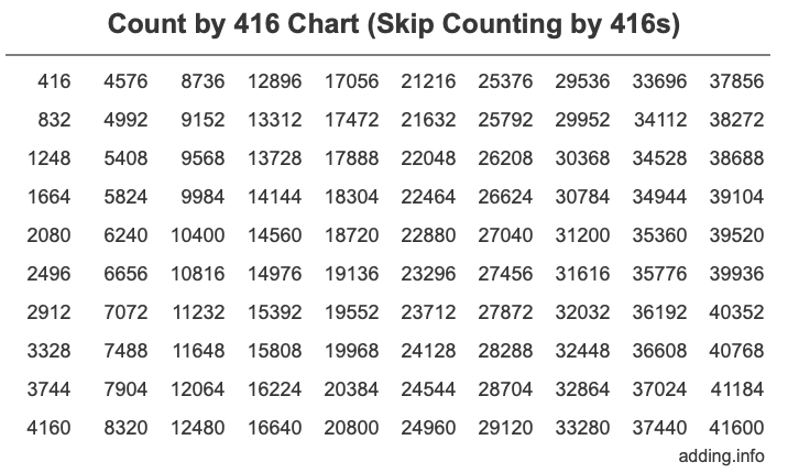 Count by 416 chart