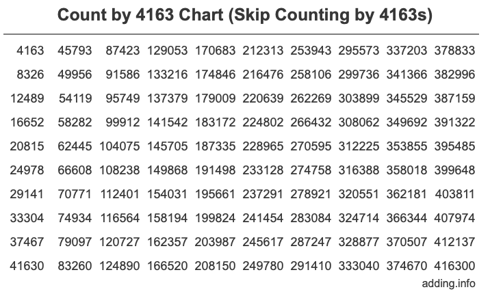 Count by 4163 chart