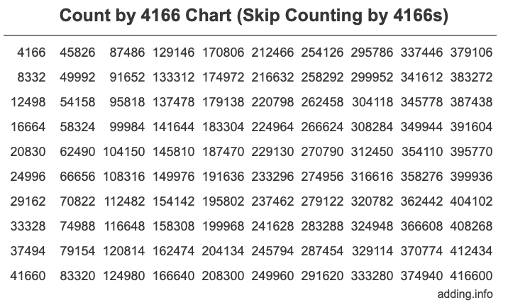 Skip Counting by 4166 Count by 4166 chart