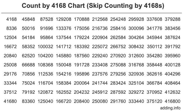 Skip Counting by 4168 Count by 4168 chart