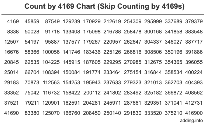 Count by 4169 chart