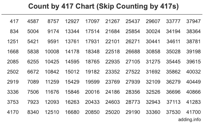 Count by 417 chart