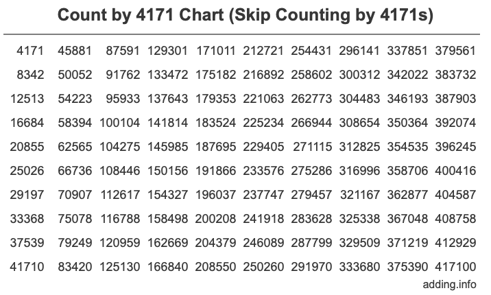 Count by 4171 chart