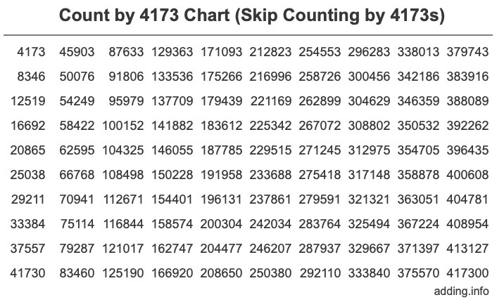 Skip Counting by 4173 Count by 4173 chart