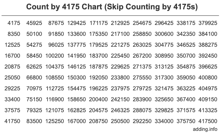 Skip Counting by 4175 Count by 4175 chart