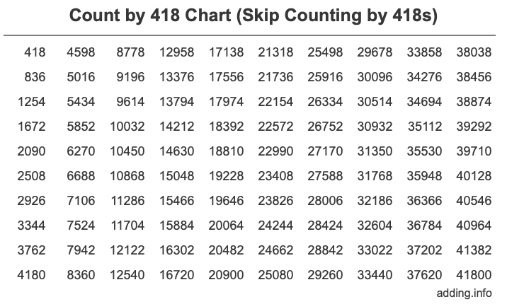 Count by 418 chart