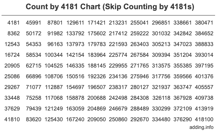 Skip Counting by 4181 Count by 4181 chart