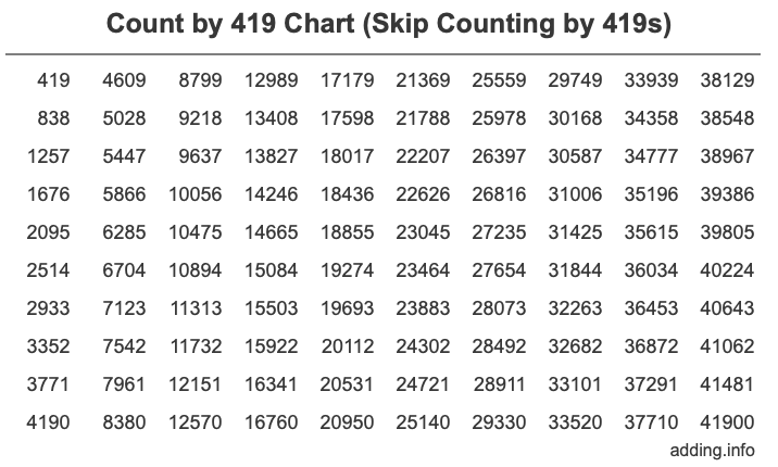 Count by 419 chart