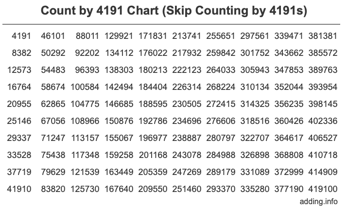 Skip Counting by 4191 Count by 4191 chart