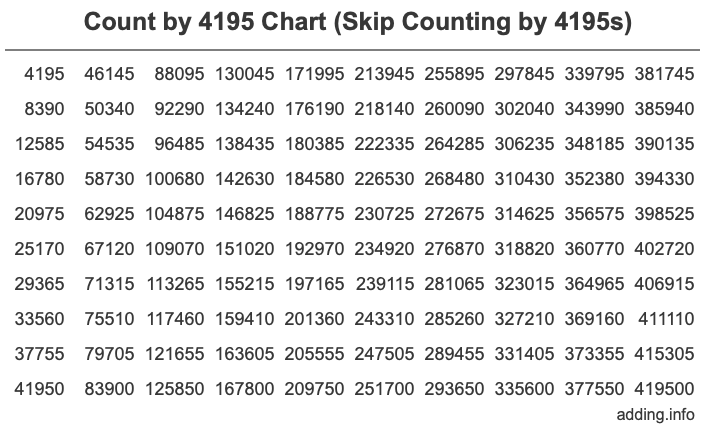Skip Counting by 4195 Count by 4195 chart