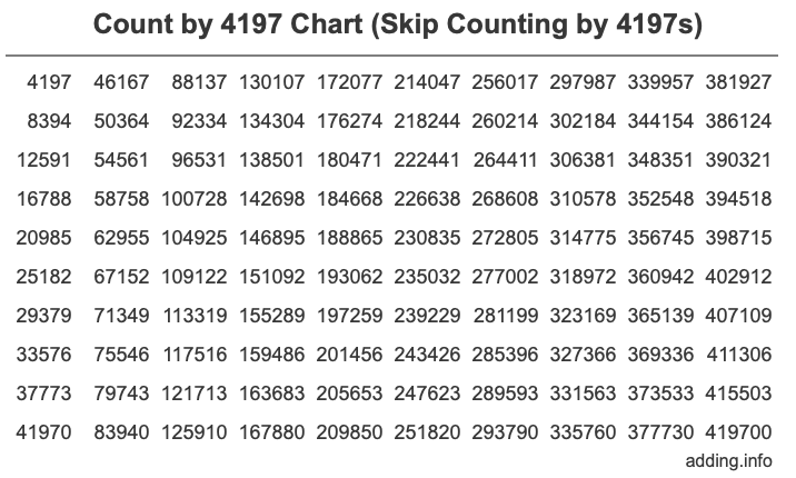 Count by 4197 chart