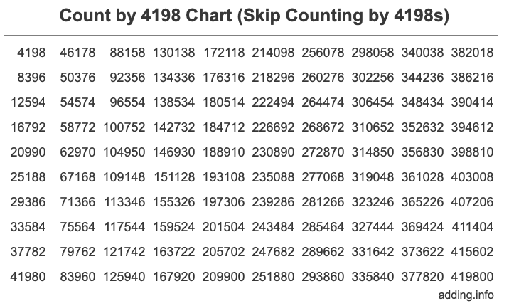 Skip Counting by 4198 Count by 4198 chart