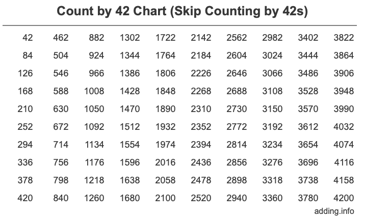 Count by 42 chart