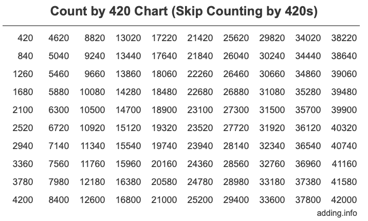 Count by 420 chart