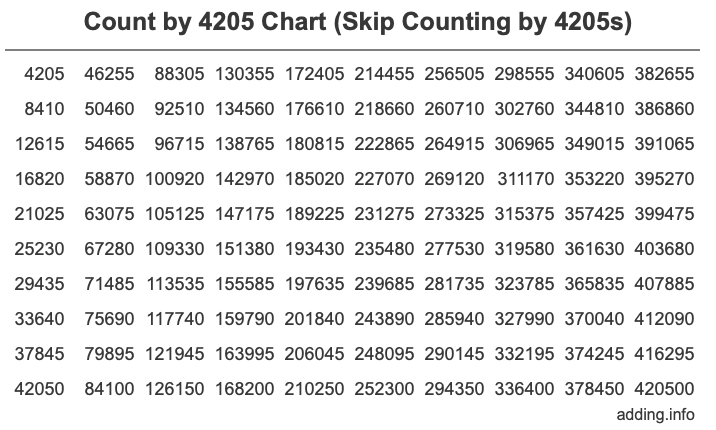 Skip Counting by 4205 Count by 4205 chart