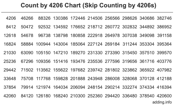 Count by 4206 chart