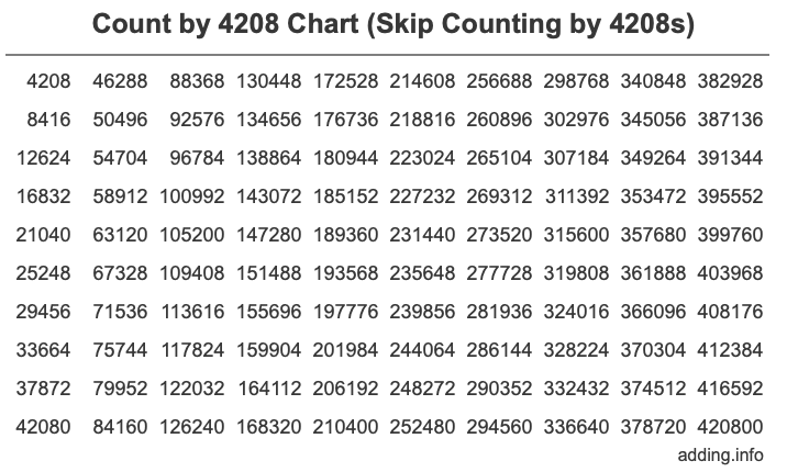 Skip Counting by 4208 Count by 4208 chart
