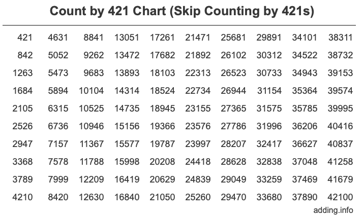 Count by 421 chart