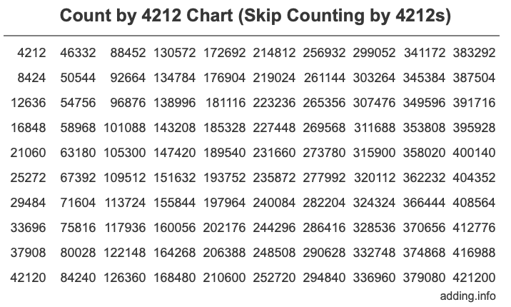 Skip Counting by 4212 Count by 4212 chart