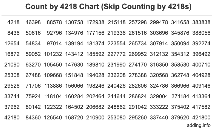 Count by 4218 chart