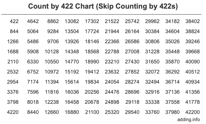 Count by 422 chart