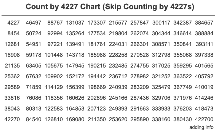 Skip Counting by 4227 Count by 4227 chart