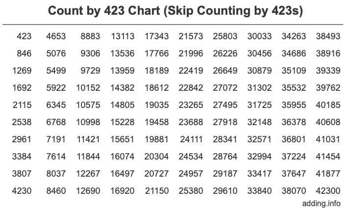 Count by 423 chart