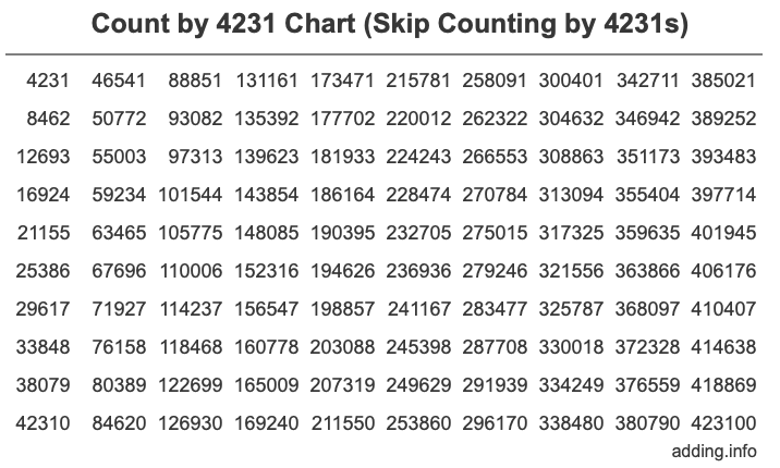 Skip Counting by 4231 Count by 4231 chart
