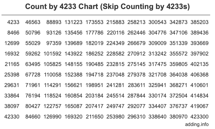 Skip Counting by 4233 Count by 4233 chart