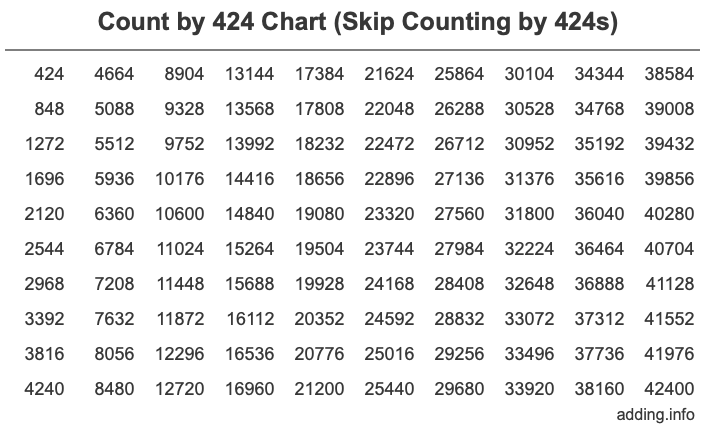 Count by 424 chart