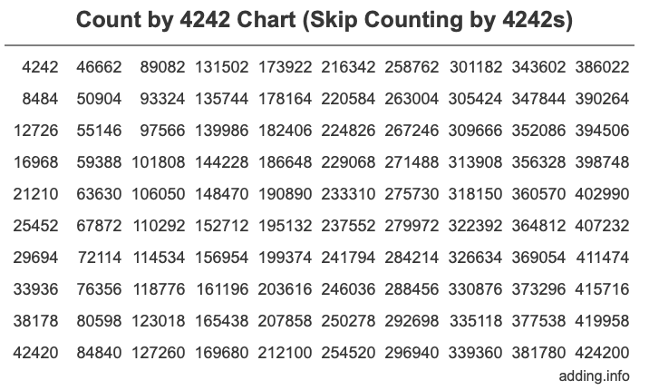 Count by 4242 chart