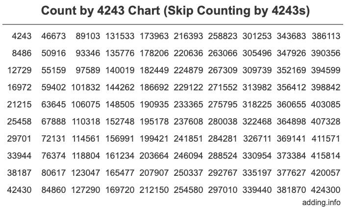 Count by 4243 chart