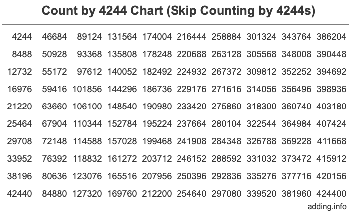 Skip Counting by 4244 Count by 4244 chart