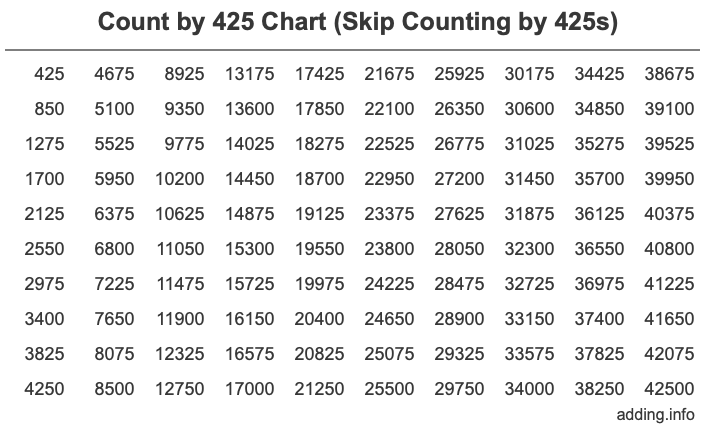 Count by 425 chart