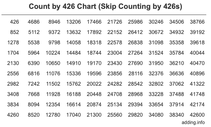 Count by 426 chart