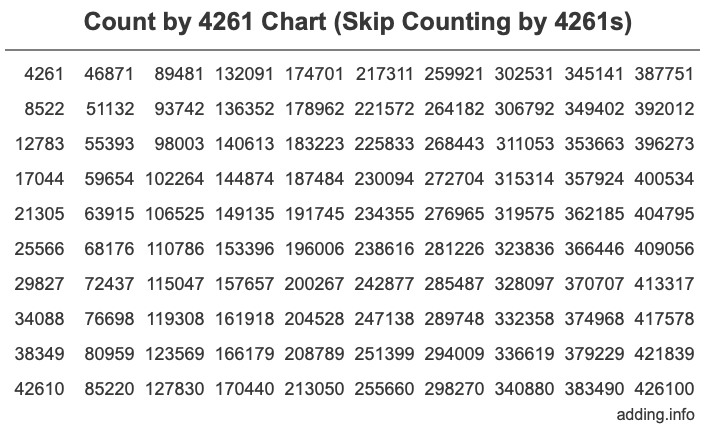 Skip Counting by 4261 Count by 4261 chart