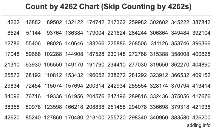 Skip Counting by 4262 Count by 4262 chart